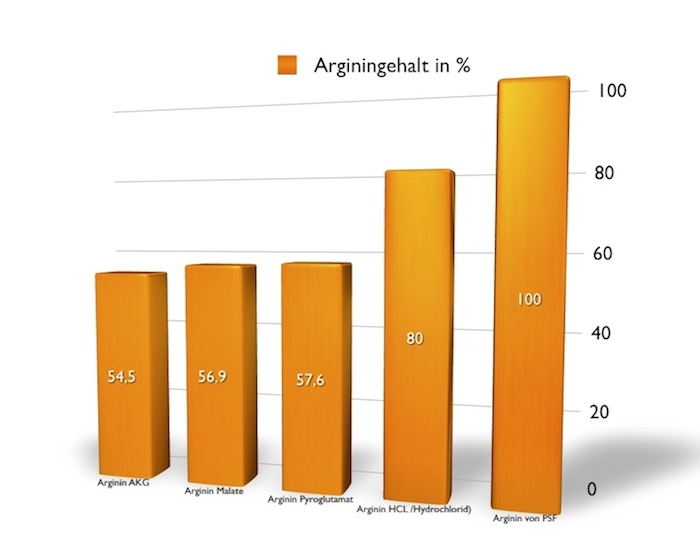 Power Star Food - Arginin liefert den höchsten Arginin-Anteil.